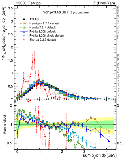 Plot of nch in 13000 GeV pp collisions