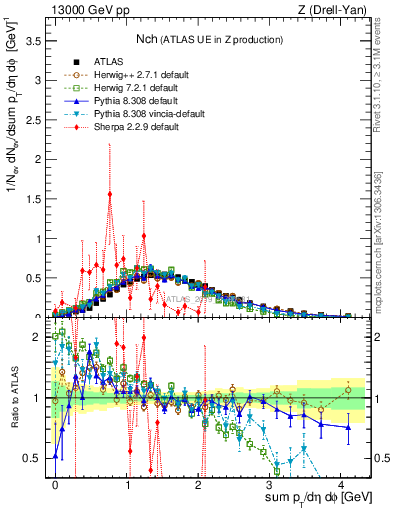 Plot of nch in 13000 GeV pp collisions