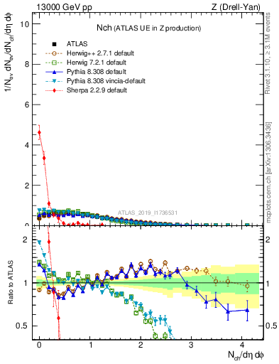 Plot of nch in 13000 GeV pp collisions