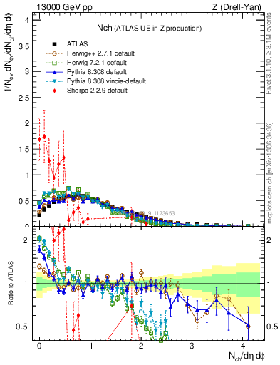 Plot of nch in 13000 GeV pp collisions