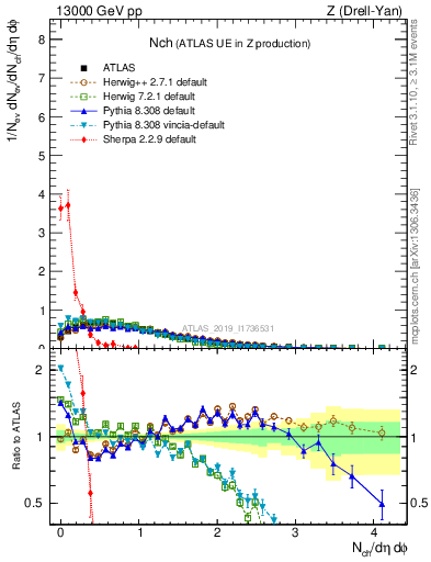 Plot of nch in 13000 GeV pp collisions