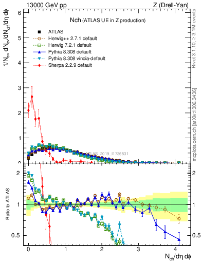 Plot of nch in 13000 GeV pp collisions