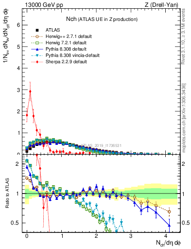 Plot of nch in 13000 GeV pp collisions