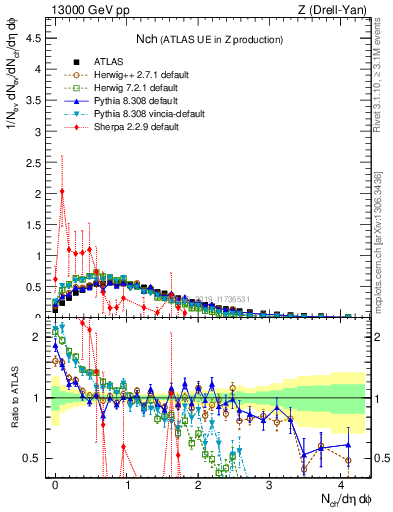 Plot of nch in 13000 GeV pp collisions