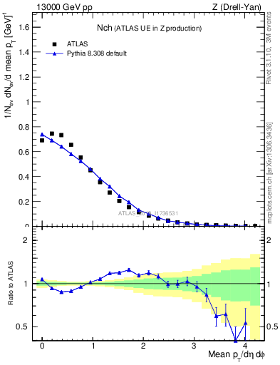 Plot of nch in 13000 GeV pp collisions