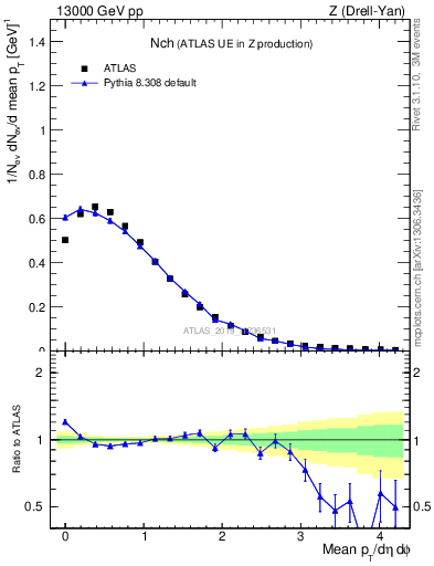 Plot of nch in 13000 GeV pp collisions