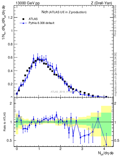 Plot of nch in 13000 GeV pp collisions