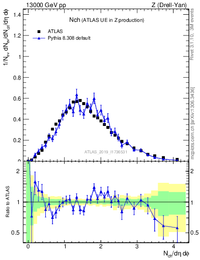 Plot of nch in 13000 GeV pp collisions