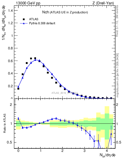 Plot of nch in 13000 GeV pp collisions