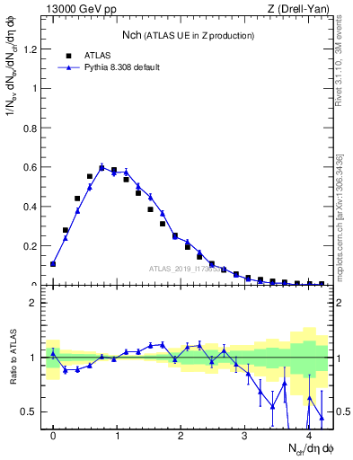 Plot of nch in 13000 GeV pp collisions