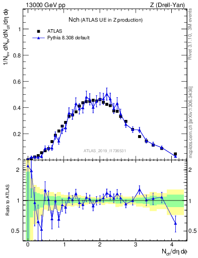 Plot of nch in 13000 GeV pp collisions