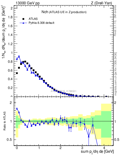 Plot of nch in 13000 GeV pp collisions