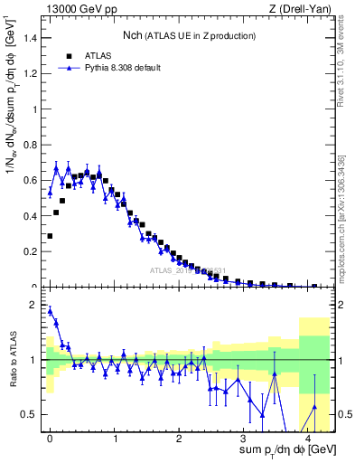 Plot of nch in 13000 GeV pp collisions