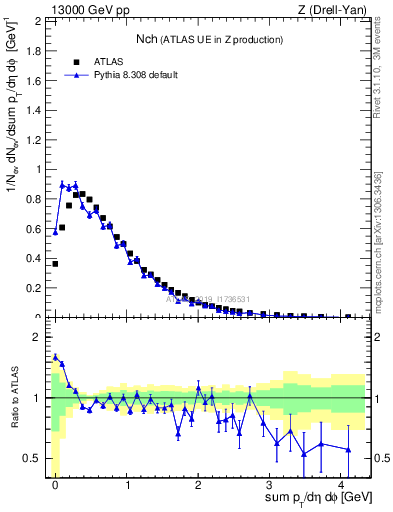 Plot of nch in 13000 GeV pp collisions