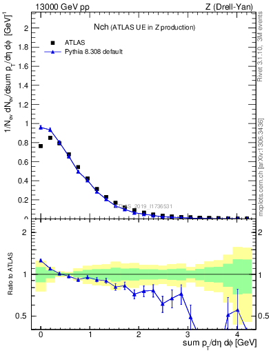 Plot of nch in 13000 GeV pp collisions