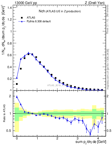 Plot of nch in 13000 GeV pp collisions