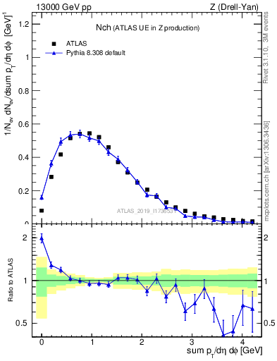 Plot of nch in 13000 GeV pp collisions