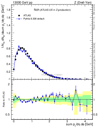 Plot of nch in 13000 GeV pp collisions