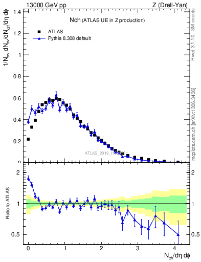 Plot of nch in 13000 GeV pp collisions