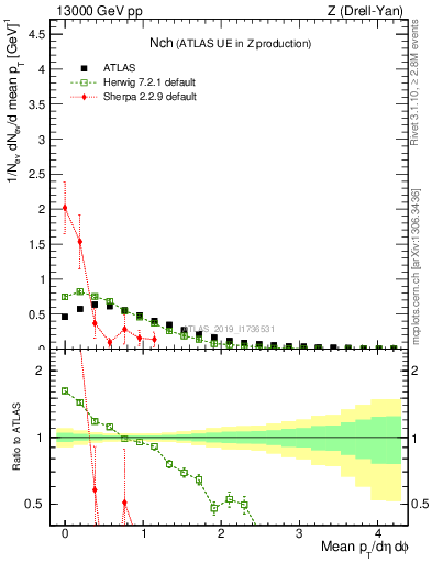 Plot of nch in 13000 GeV pp collisions