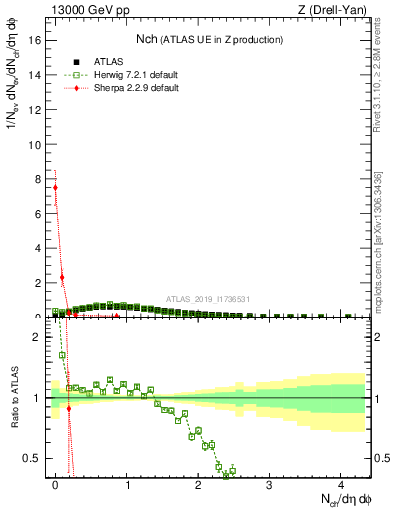 Plot of nch in 13000 GeV pp collisions