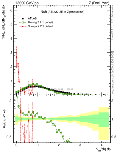 Plot of nch in 13000 GeV pp collisions