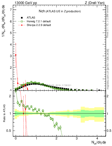 Plot of nch in 13000 GeV pp collisions