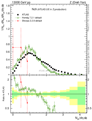 Plot of nch in 13000 GeV pp collisions