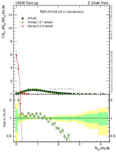 Plot of nch in 13000 GeV pp collisions