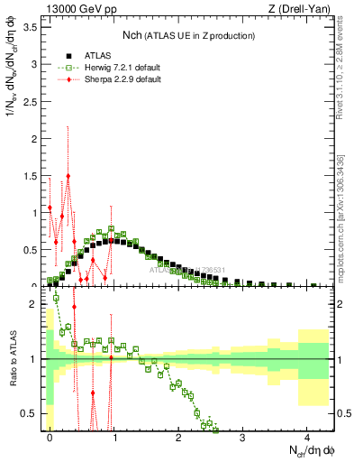 Plot of nch in 13000 GeV pp collisions