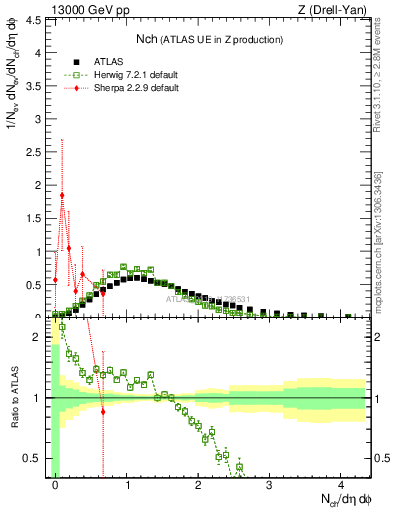 Plot of nch in 13000 GeV pp collisions