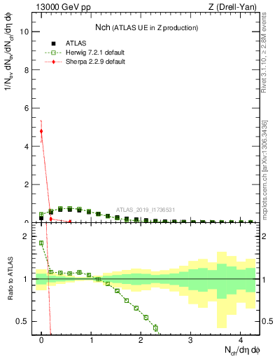 Plot of nch in 13000 GeV pp collisions