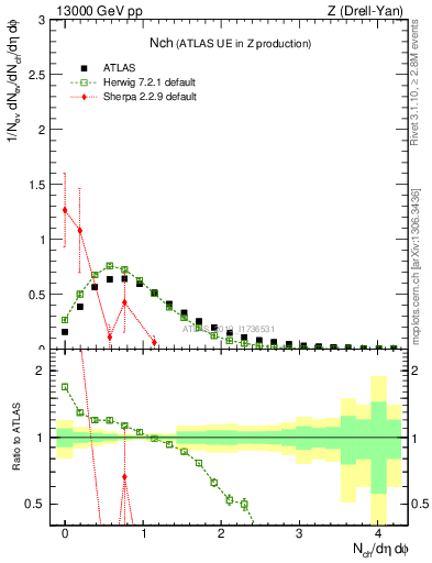 Plot of nch in 13000 GeV pp collisions