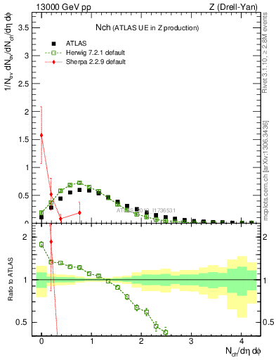 Plot of nch in 13000 GeV pp collisions