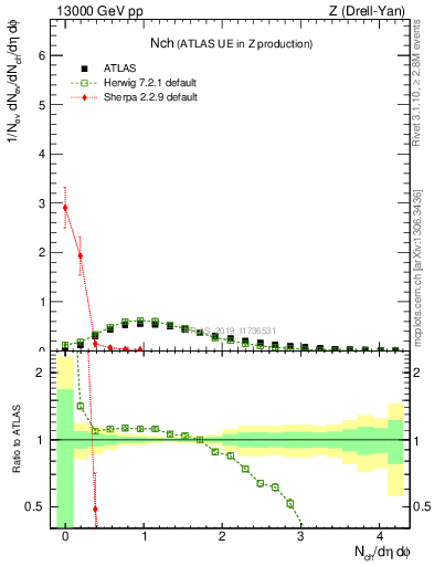 Plot of nch in 13000 GeV pp collisions