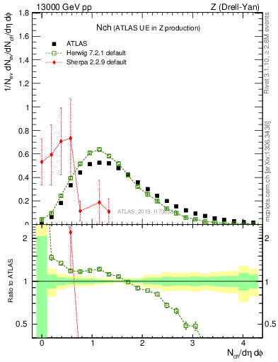 Plot of nch in 13000 GeV pp collisions