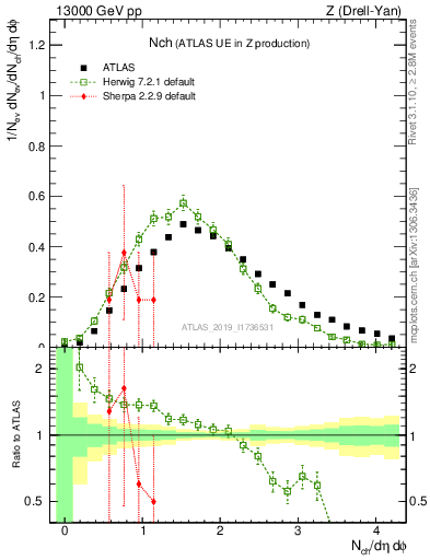 Plot of nch in 13000 GeV pp collisions