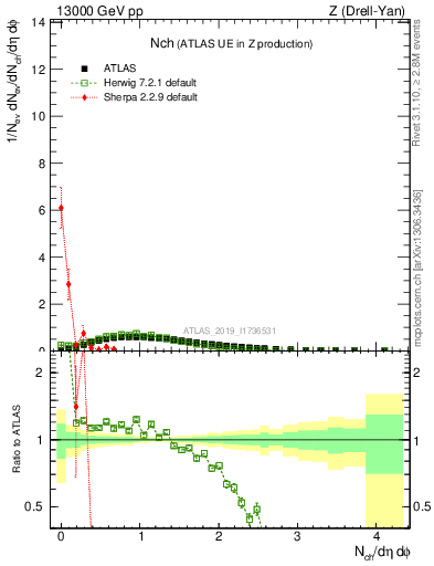 Plot of nch in 13000 GeV pp collisions