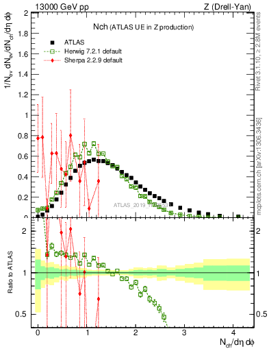 Plot of nch in 13000 GeV pp collisions