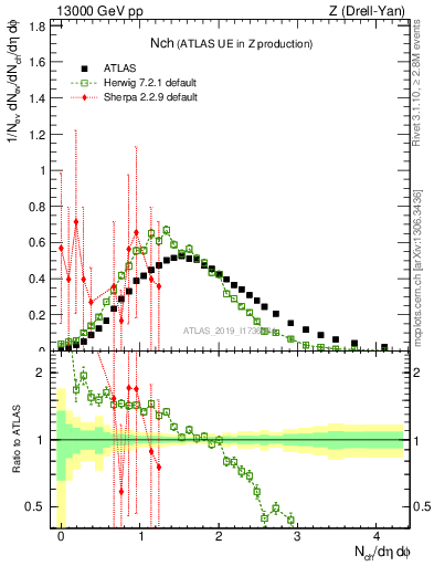 Plot of nch in 13000 GeV pp collisions