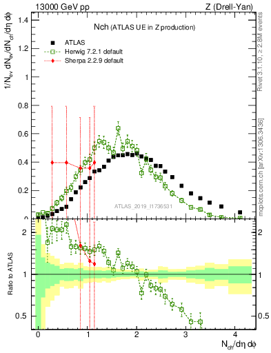 Plot of nch in 13000 GeV pp collisions