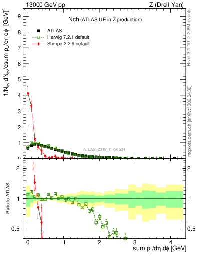 Plot of nch in 13000 GeV pp collisions