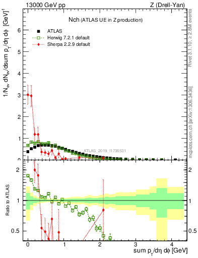 Plot of nch in 13000 GeV pp collisions