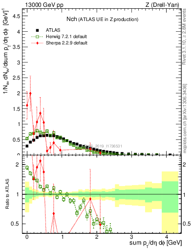 Plot of nch in 13000 GeV pp collisions