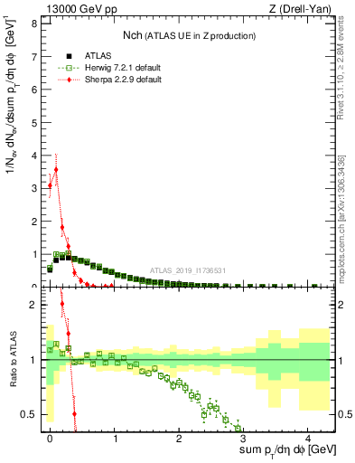 Plot of nch in 13000 GeV pp collisions