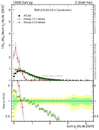 Plot of nch in 13000 GeV pp collisions