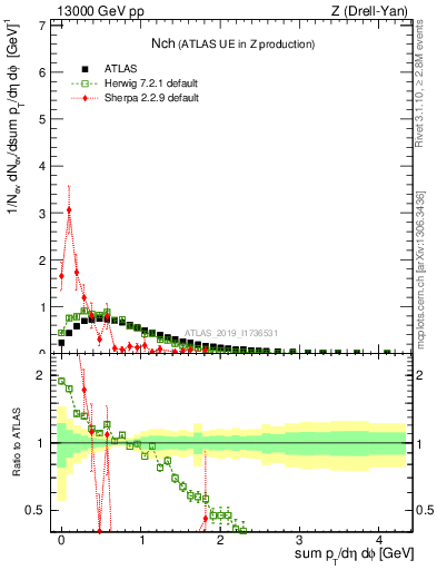 Plot of nch in 13000 GeV pp collisions