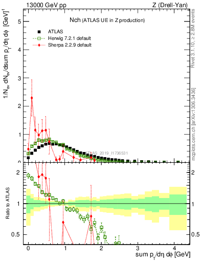 Plot of nch in 13000 GeV pp collisions