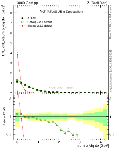 Plot of nch in 13000 GeV pp collisions