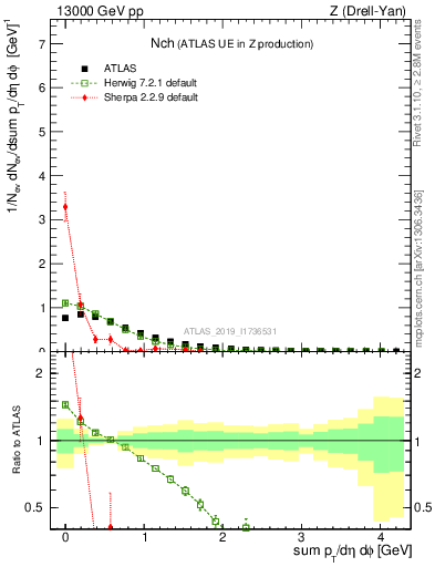 Plot of nch in 13000 GeV pp collisions